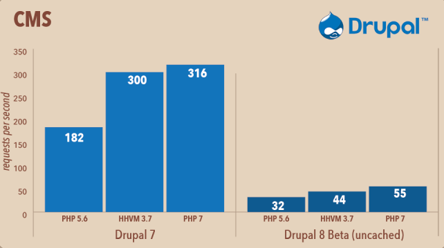 Requests per second Drupal CMS ver7 & Ver8